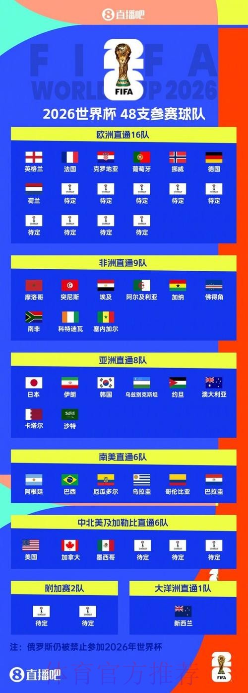 2026美加墨世界杯排名详细